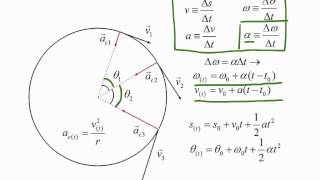 Legge del Moto Circolare Uniformemente Accelerato [upl. by Laux828]