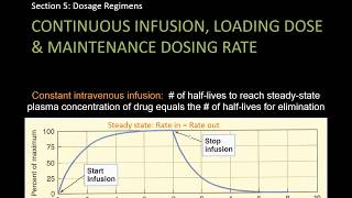 Steady state concentration and dosage regimens  Lect 15  Pharmacology [upl. by Haymo]