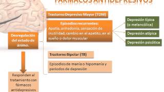 Tema 17 Fármacos indicados en la Ansiedad y Depresión [upl. by Nala669]