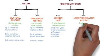 Contract Law  Chapter 6 Vitiating Factors Degree  Year 1 [upl. by Thorner]