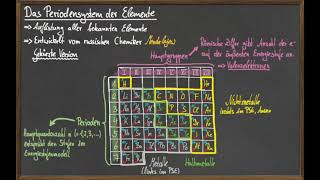 Das gekürzte Periodensystem [upl. by Venita]