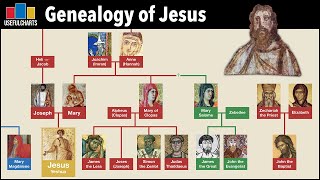 Genealogy of Jesus [upl. by Yenot]