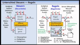 RegelungstechnikTutorial 01 Grundlagen Grundbegriffe [upl. by Larine699]