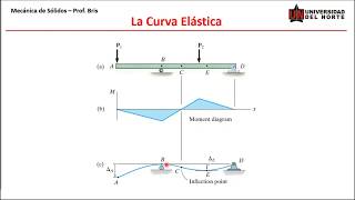 Deflexión de vigasLa curva elástica [upl. by Anaigroeg832]