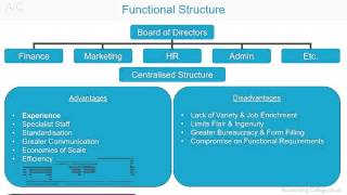 Functional Organisational Structure  AZ of business terminology [upl. by Ribak]