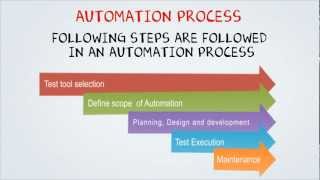 Automation Testing Tutorial for Beginners [upl. by Travax]