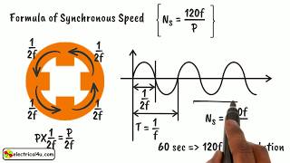 Synchronous Speed What is it [upl. by Ynad]