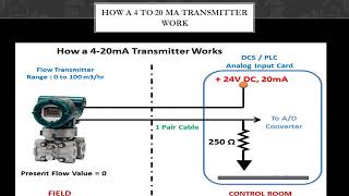 How a 4 20mA Transmitter Works [upl. by Ahsla18]