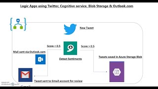 How to call WebAPI using custom connectors in Logic Apps [upl. by Nine714]