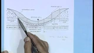 Mod01 Lec01 Introduction  Ground Water GW Utilization and Historical Background [upl. by Acinelav]