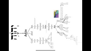 HISTORIA DE LA BIBLIA Capítulo 2  Genealogía completa de Jesús Yeshua [upl. by Dlorrej]