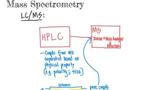 CHM4930 LCMS Liquid Chromatography Mass Spectrometry [upl. by Bristow17]