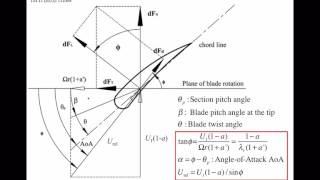 Understanding Wind Turbines 09  Aerodynamics 7 [upl. by Murrah]