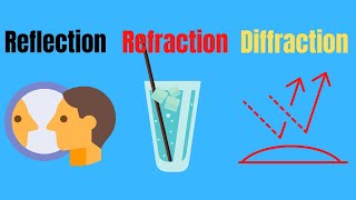 Difference between ReflectionRefraction and Diffraction [upl. by Yerdua]