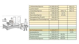 Erklärvideo Differenzkalkulation [upl. by Rehpotsirc161]