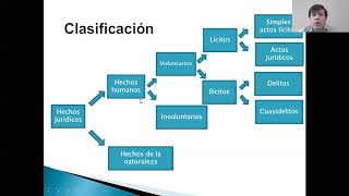 Hechos y actos jurídicos 12 [upl. by Agnes]