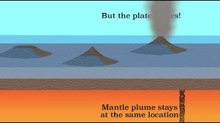 Hotspot volcanism [upl. by Arihsay1]