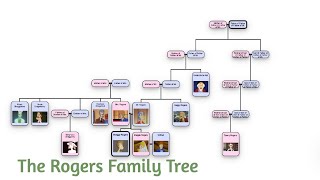 The Shaggy Rogers Family Tree [upl. by Asilehs]