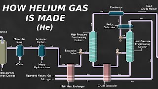 how helium is made animation  Karthi Explains [upl. by Dannel]