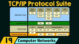 The TCPIP Protocol Suite [upl. by Ris447]