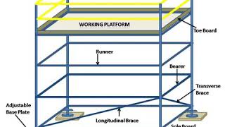 Scaffolding amp parts name [upl. by Pollux563]